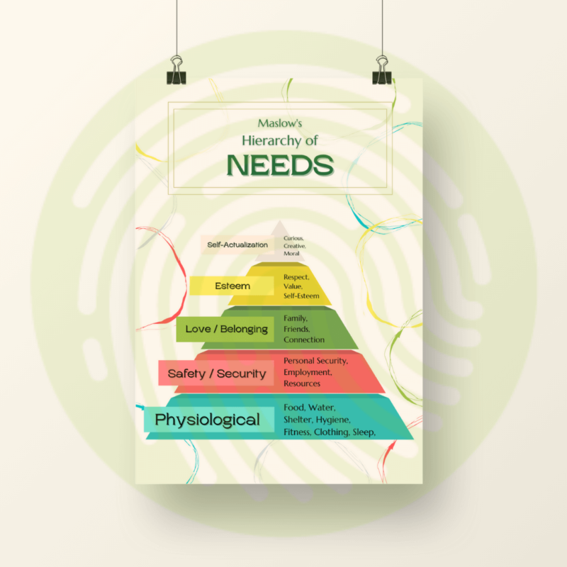 Maslow's Hierarchy of Needs - 11x17 Poster Example Image